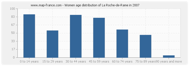 Women age distribution of La Roche-de-Rame in 2007